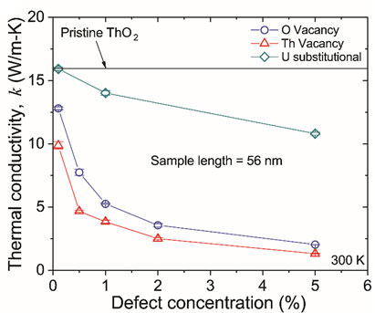 Comparison graph of recent findings of thermal conductivity for thorium dioxide