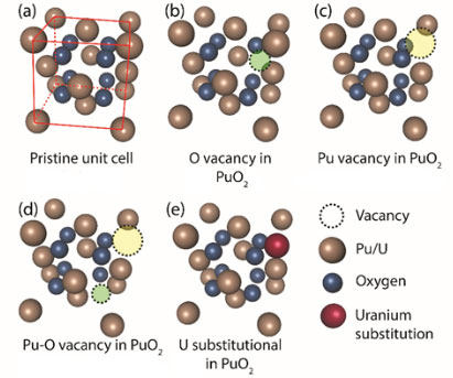 Visual represenation of plutonium dioxide with various structural defects