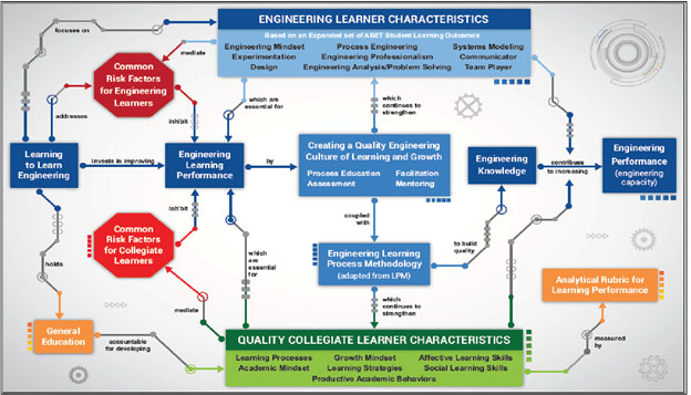 engineering learner chart