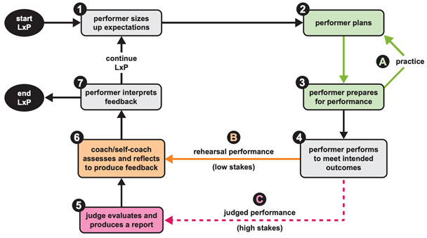 Process Stages within Performance Improvement