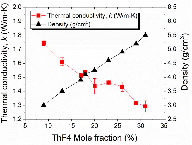 Thermal conductivity and density of LiF-ThF4 as a function of ThF4 mole fraction at 1000 K.